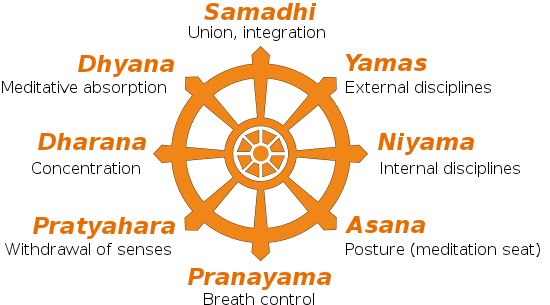 Ashtanga yoga of Patanjali