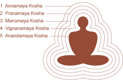 Pancha Kosha of Human Body