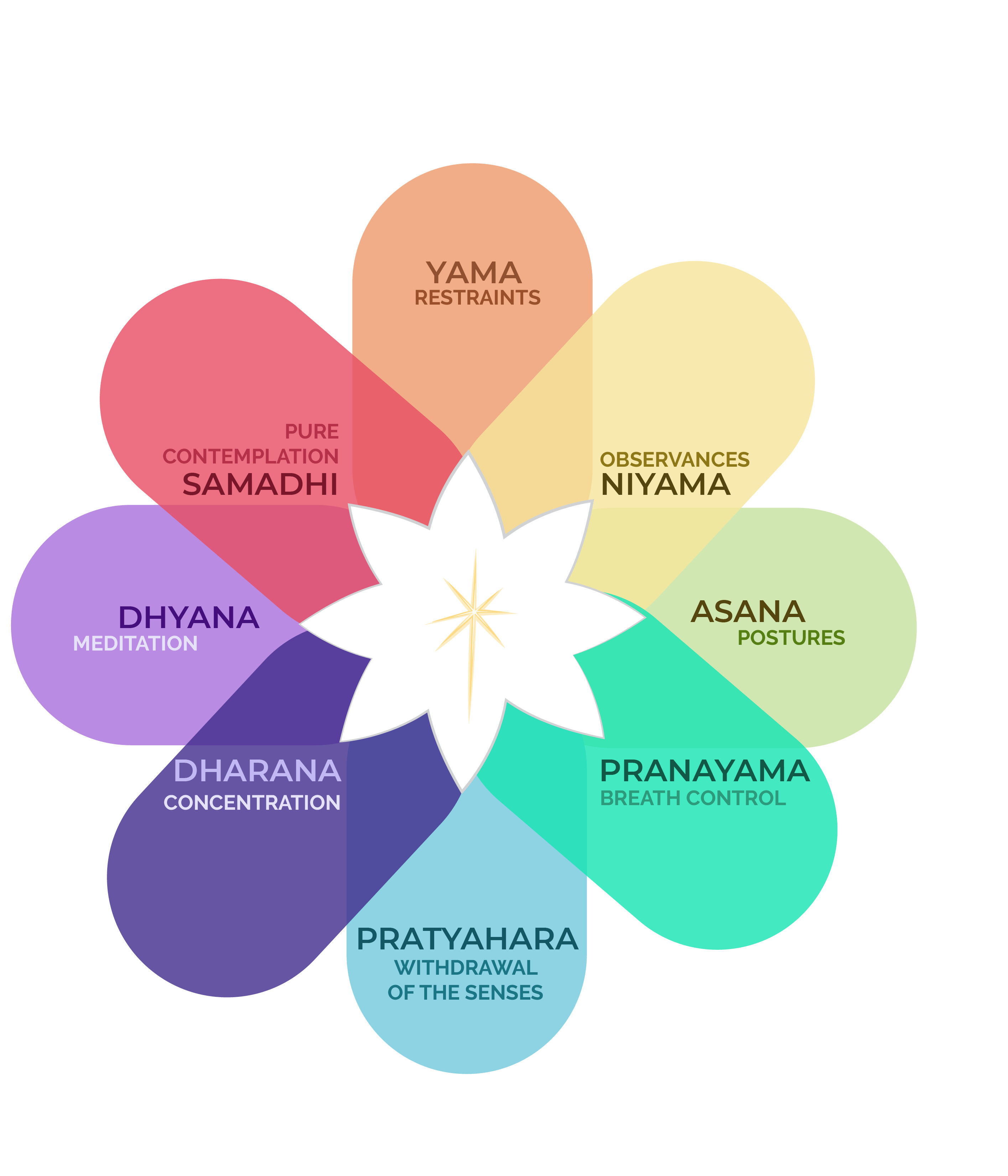 Niyama in Yoga and its 5 Parts